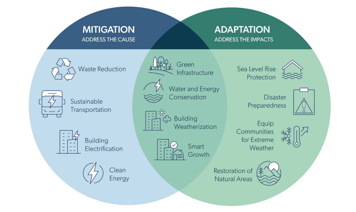 A venn diagram showing the overlap and complimentary nature of climate mitigation and adaptation actions