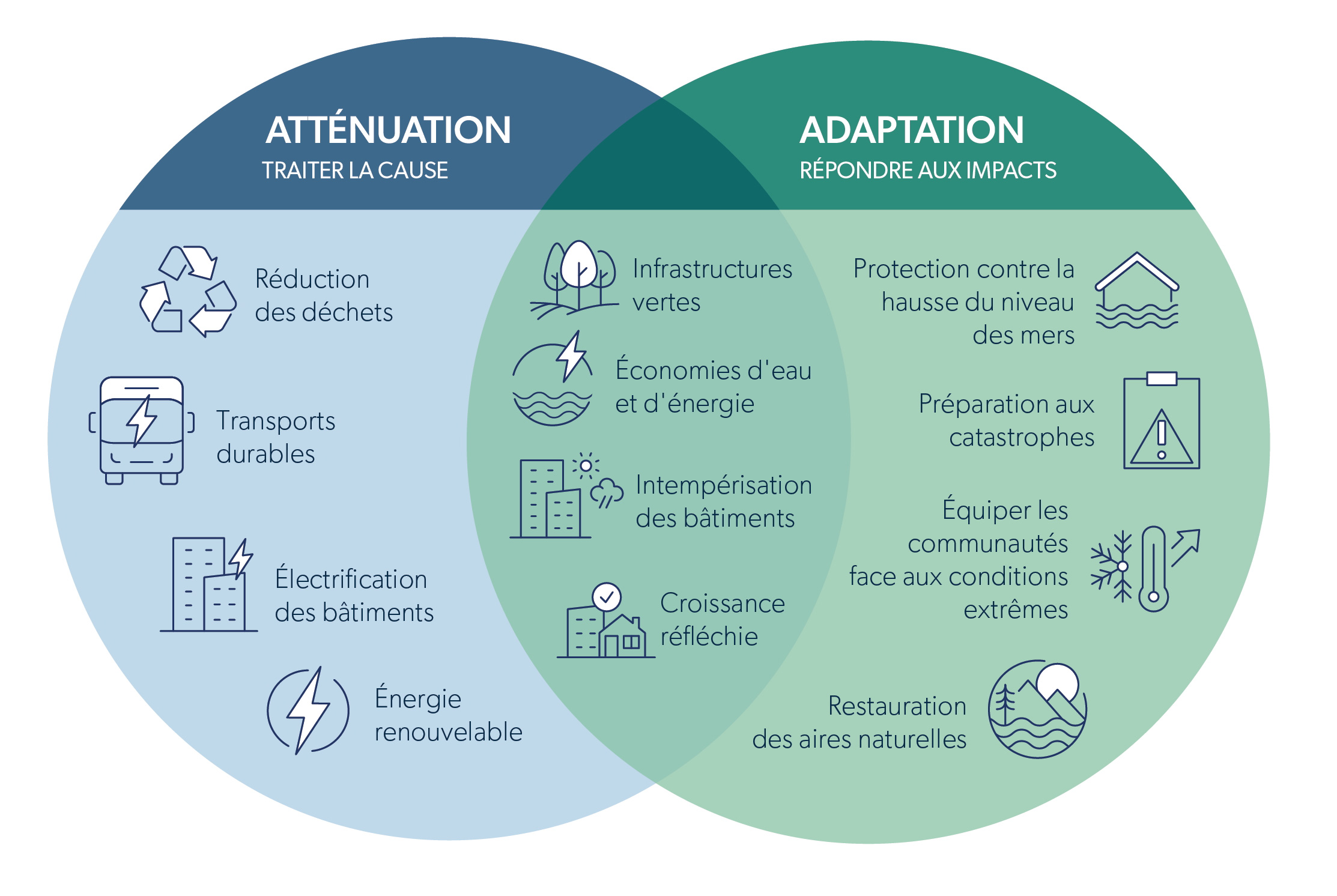 Diagramme de Venn montre les mesures d’atténuation et d’adaptation climatiques qui se recoupent (image de SSG).